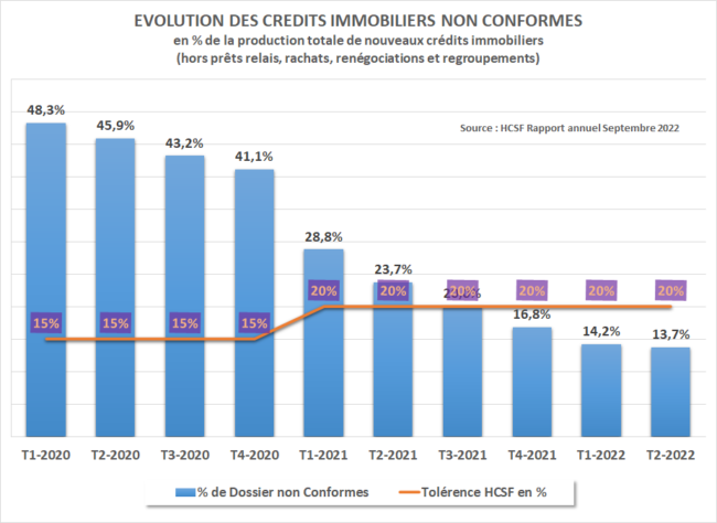 EVOLUTION DES CREDIT NON CONFORMES